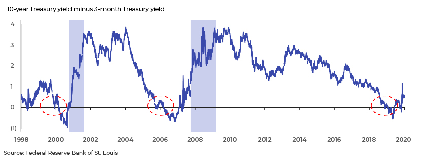 Graph of negative interest rates